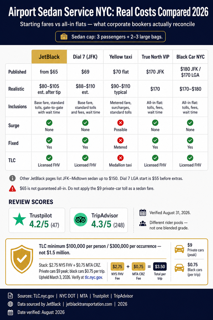 Infographic. NYC airport sedan costs vs taxi and all-in operators, 2026.