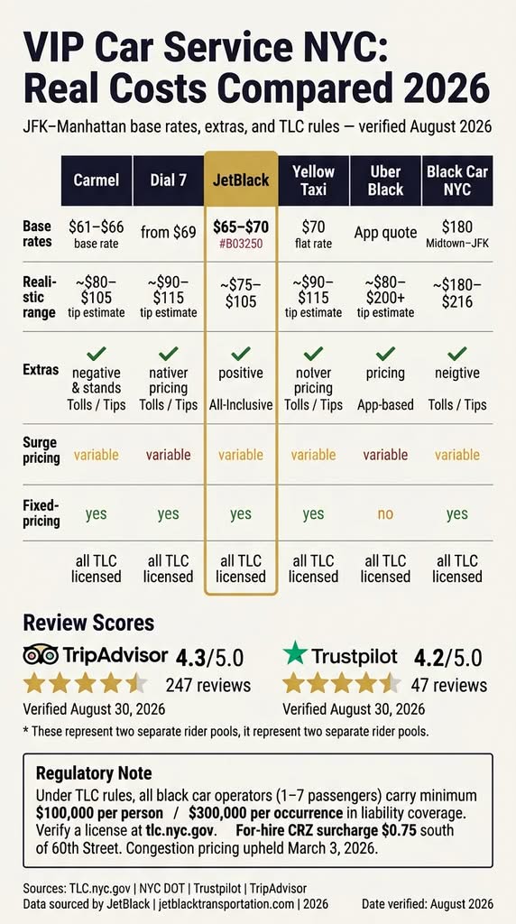 Infographic. JFK VIP car service costs vs taxi and Uber, 2026.