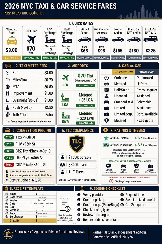 Taxi Service in New York City NY: 7 Smart Choices 3 September 19, 2026 Infographic comparing NYC taxi fares, airport charges, and private-car prices.