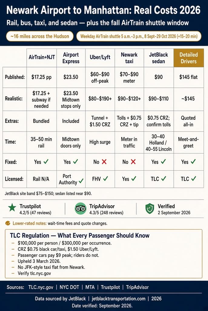 From Newark Airport to Manhattan: 7 Honest Fall 2026 Facts 2 September 19, 2026 Infographic. EWR to Manhattan costs by train, bus, taxi, and car, 2026.