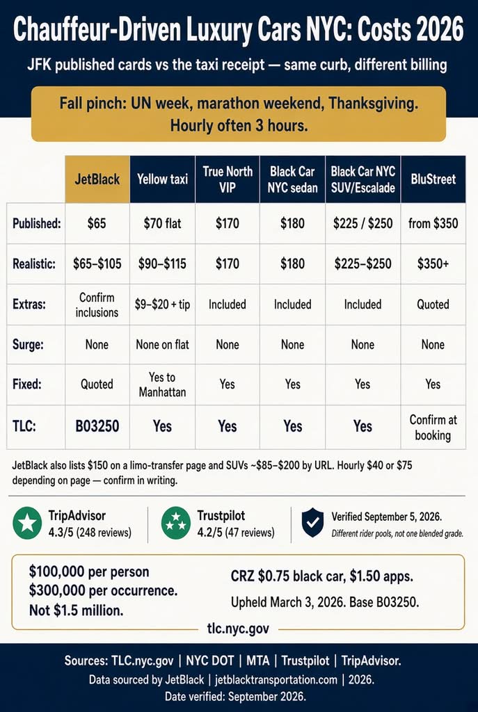 Chauffeur-Driven Luxury Cars: 6 Honest Fall 2026 Facts 3 September 19, 2026 Infographic. NYC chauffeur luxury-car costs vs JFK taxi, 2026.