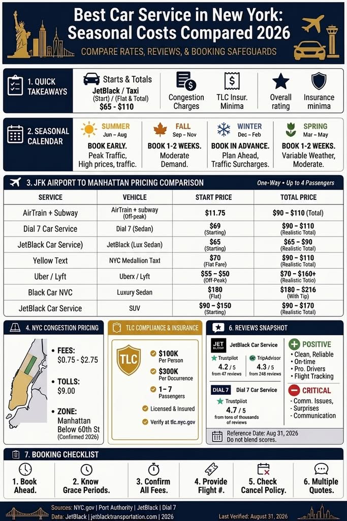 Infographic Comparing Nyc Airport Car Service Costs, Seasonal Booking Risks, Reviews, Tlc Requirements, And Booking Tips For 2026.