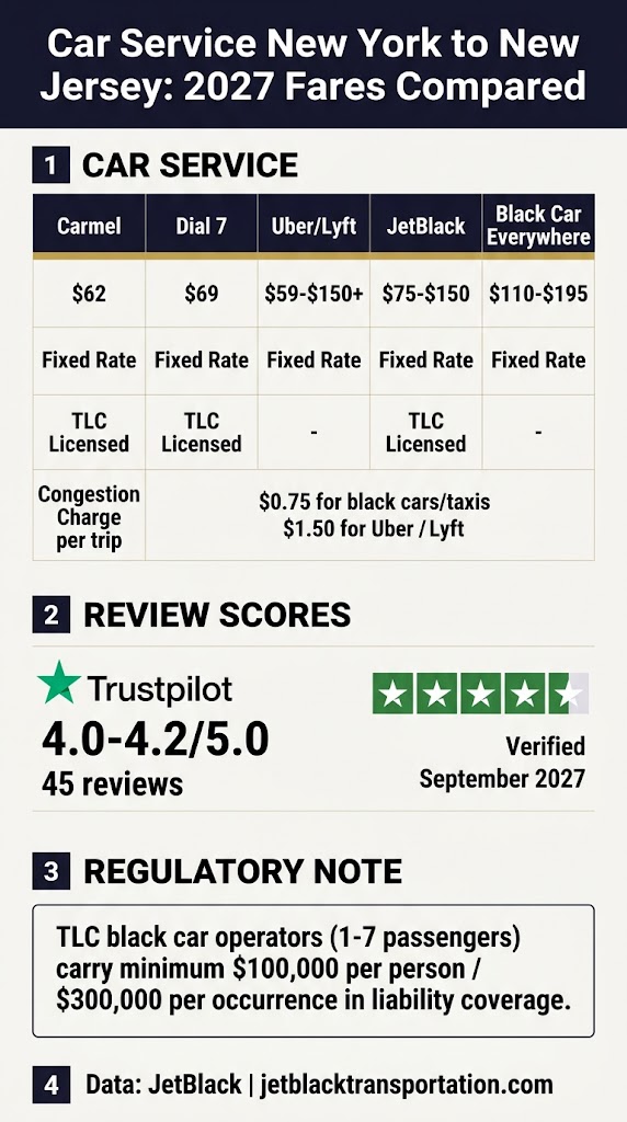 Car Service New York to New Jersey: 7 Honest Fares for 2027 3 September 28, 2026 Infographic car service new york to new jersey