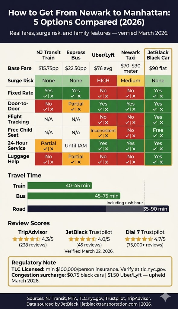 Infographic How To Get From Newark To Manhattan