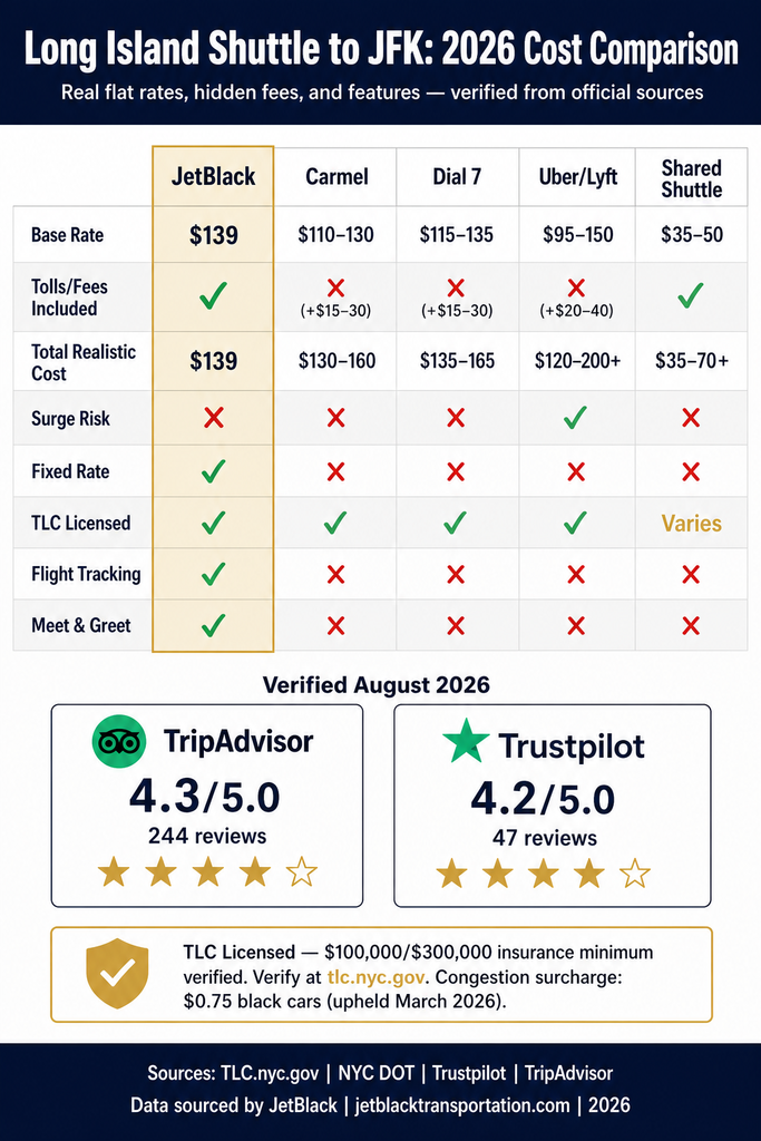 NYC For-Hire Vehicle Landscape Comparison NYC for-hire vehicle landscape comparing black cars, yellow taxis, rideshares, and shuttles across licensing tier, insurance minimum, surge pricing, fixed rate availability, and TLC oversight infographic