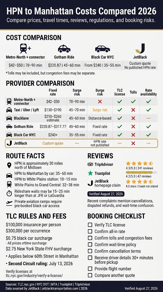 Transportation White Plains Airport HPN to Manhattan: 5 Honest Facts for 2026 3 October 7, 2026 Infographic transportation white plains airport hpn to manhattan