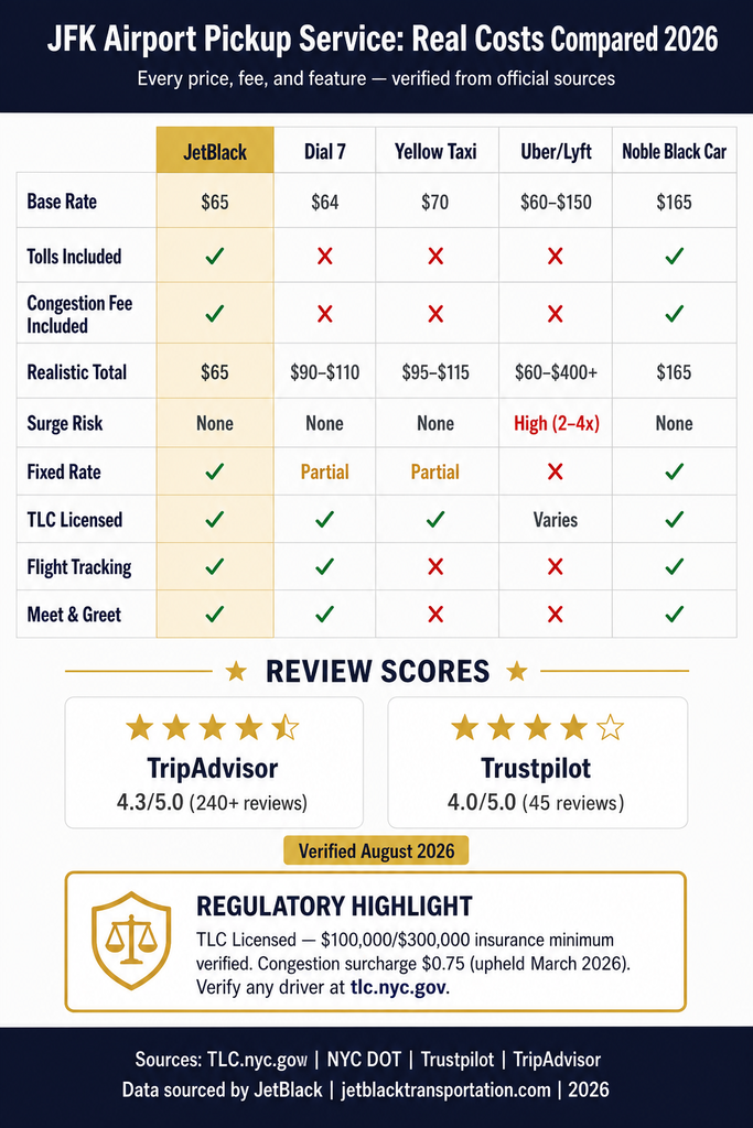 Airport Pickup Service JFK: 7 Honest Seasonal Facts for 2026 2 September 19, 2026 NYC For-Hire Vehicle Landscape — comparing black cars, yellow taxis, rideshares, and limos across licensing, insurance, surge pricing, and fixed-rate availability. Data: TLC.nyc.gov, NYC DOT infographic