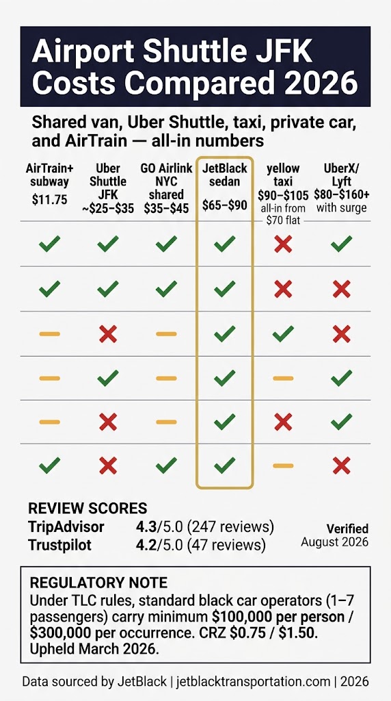 Airport Shuttle JFK: 7 Honest Tests for First-Timers 2026 3 October 6, 2026 Infographic airport shuttle jfk