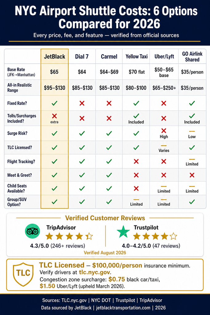 NYC for-hire vehicle landscape comparison infographic showing black cars, yellow taxis, rideshares, and shuttles