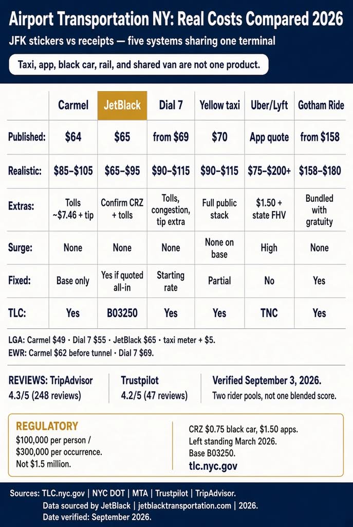 Airport Transportation NY: 7 Honest 2026 Comparisons 3 September 19, 2026 Infographic. NYC airport transfer costs vs taxi and apps, 2026.