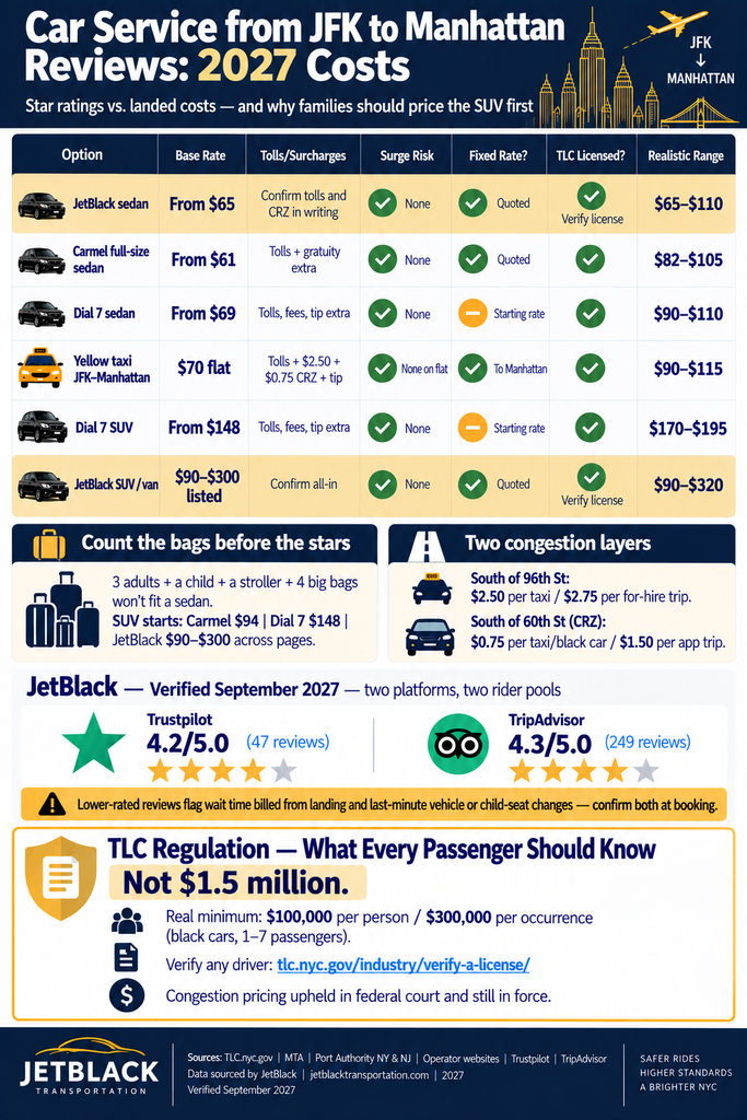 Infographic comparing 2027 JFK–Manhattan car service prices, reviews, fees, and TLC rules.