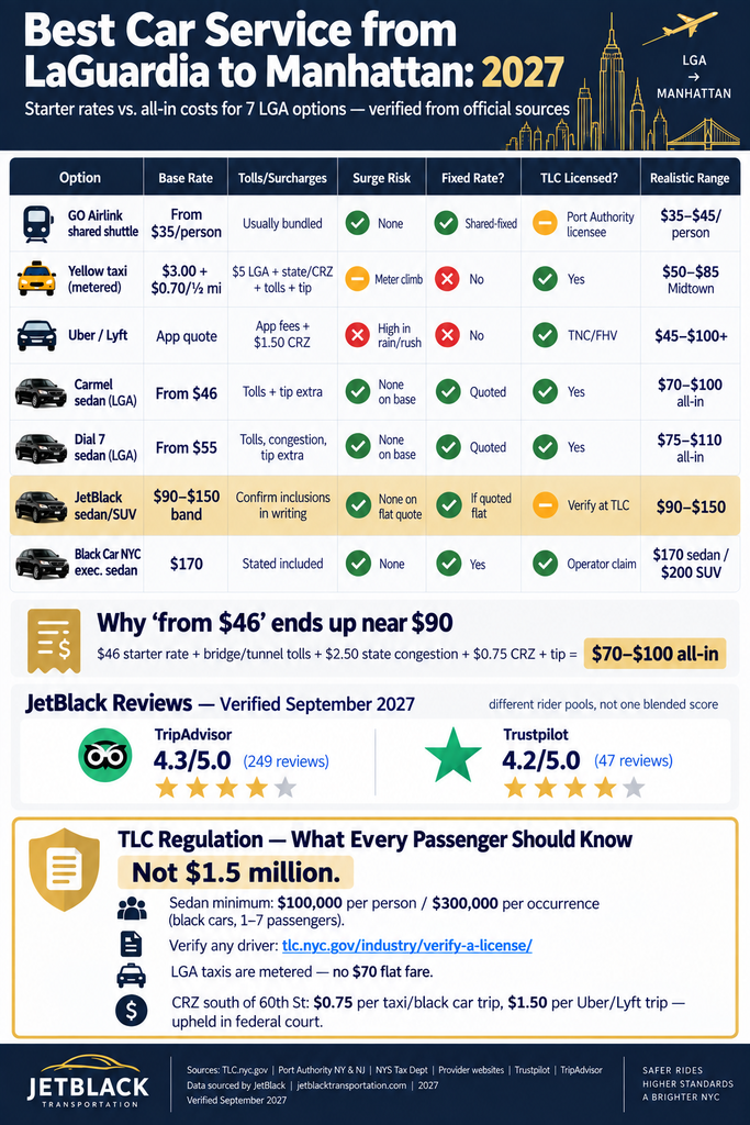 Best Car Service from LaGuardia to Manhattan: 5 Honest Facts 3 September 24, 2026 Infographic comparing 2027 LGA–Manhattan car service rates, fees, reviews, and TLC rules.