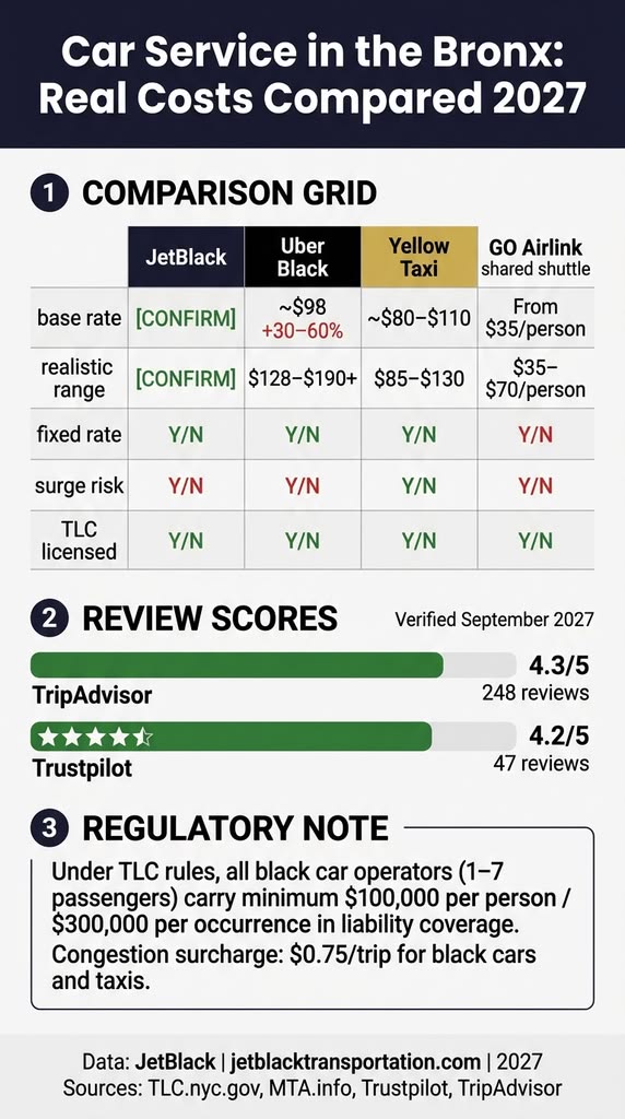 Infographic comparing car service in the Bronx: JetBlack, Uber Black, yellow taxi, and shared shuttle rates.