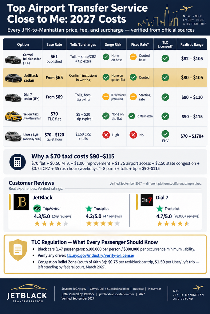 Infographic comparing top airport transfer service close to me options from JFK to Manhattan, with all-in costs for Carmel, JetBlack, Dial 7, taxi, and Uber/Lyft