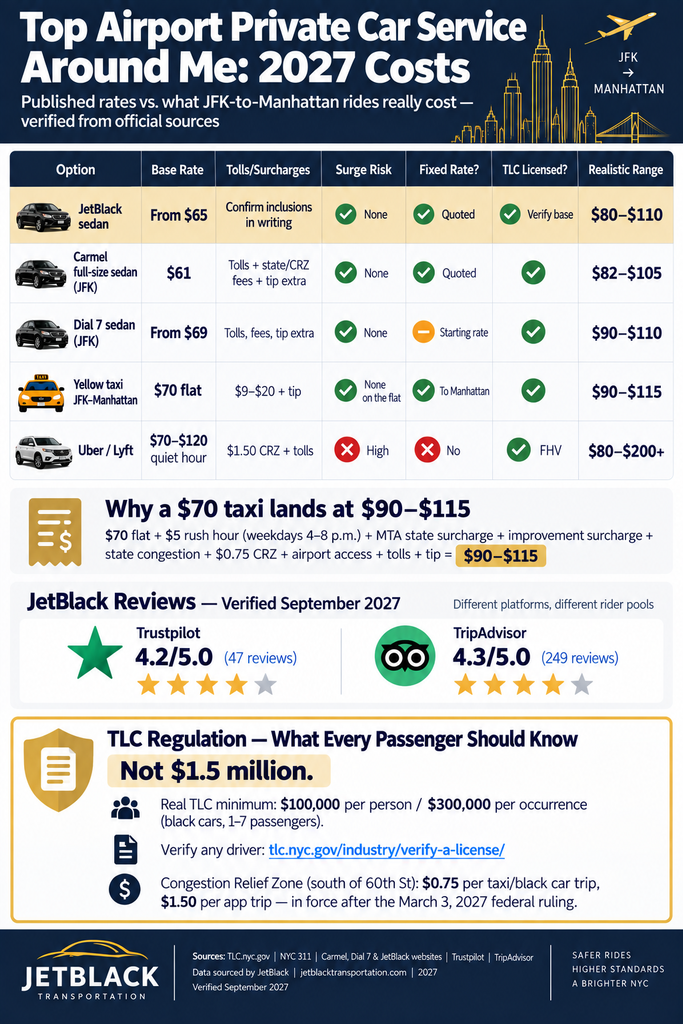 Top Airport Private Car Service Around Me: 7 Honest 2027 Tests 3 September 24, 2026 Infographic comparing 2027 JFK–Manhattan car service rates, fees, reviews, and TLC rules.