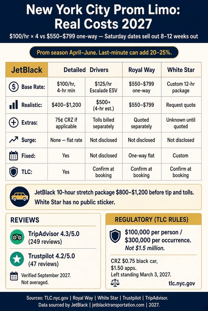 Infographic. New York City prom limo costs compared, 2027.