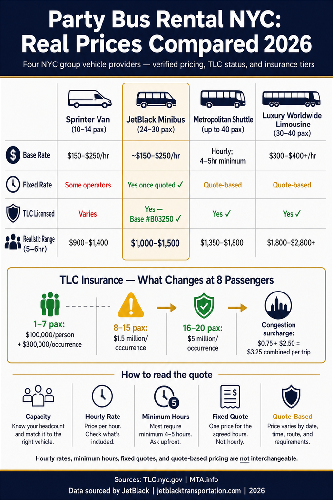 Infographic comparing NYC party bus rental prices and TLC insurance tiers.