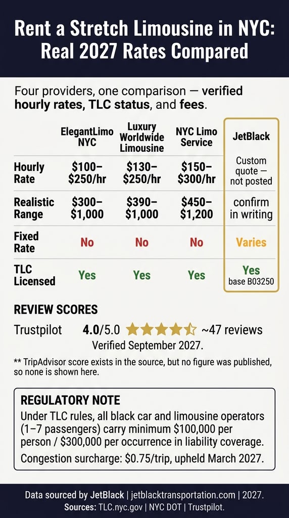 Infographic comparing NYC stretch limousine rental rates and TLC status