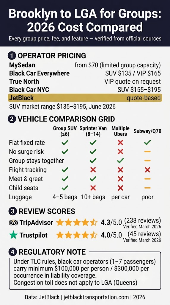 Car Service from Brooklyn to LGA for Groups: Honest 2026 Guide 3 September 18, 2026 Infographic car service from brooklyn to lga for groups