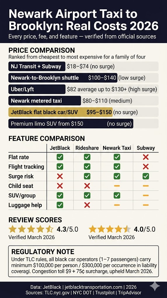 Infographic Affordable Newark Airport Taxi To Brooklyn