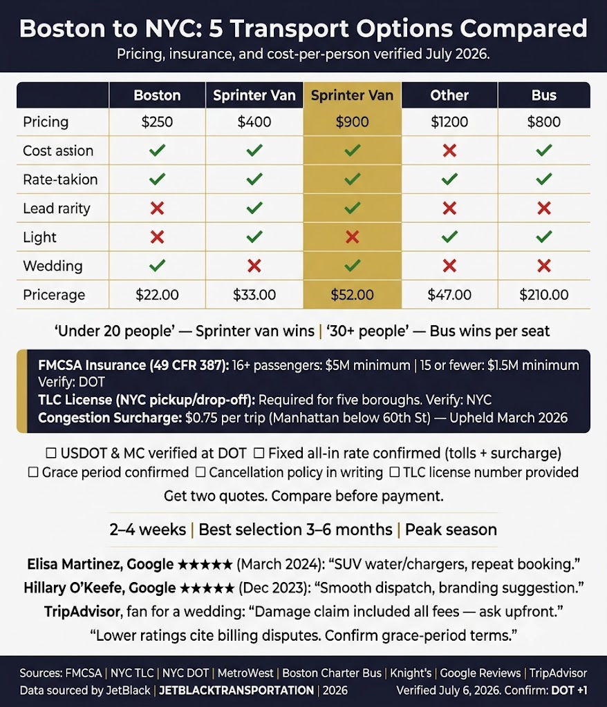 Car Service From Boston to NYC for Groups: 7 Honest Facts (2026) 3 September 24, 2026 Infographic car service from boston to nyc for groups