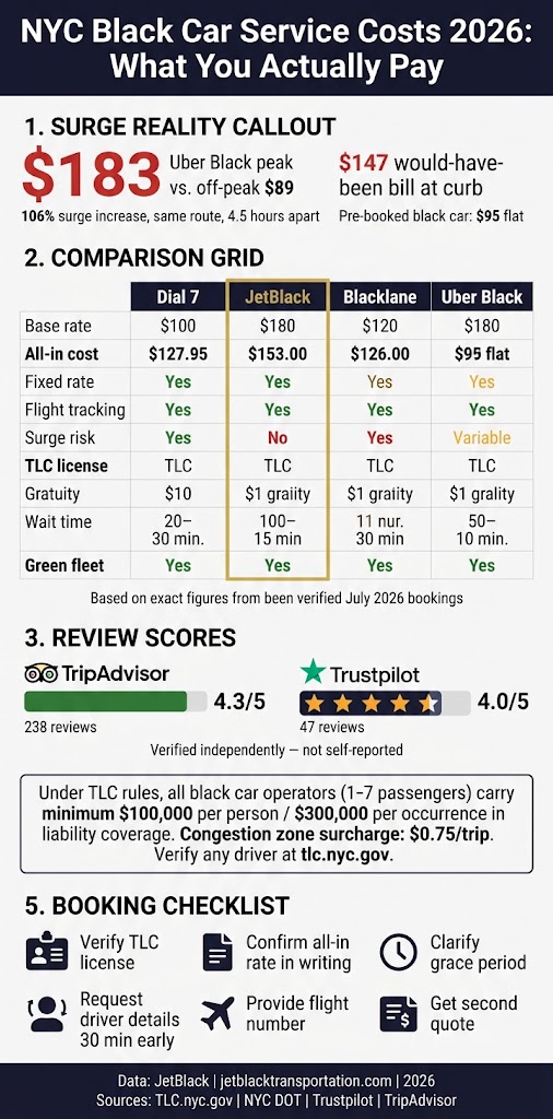 Car Services in NYC Reviews 2026: 7 Honest Business Facts 3 September 23, 2026 Infographic car services in nyc reviews 2026