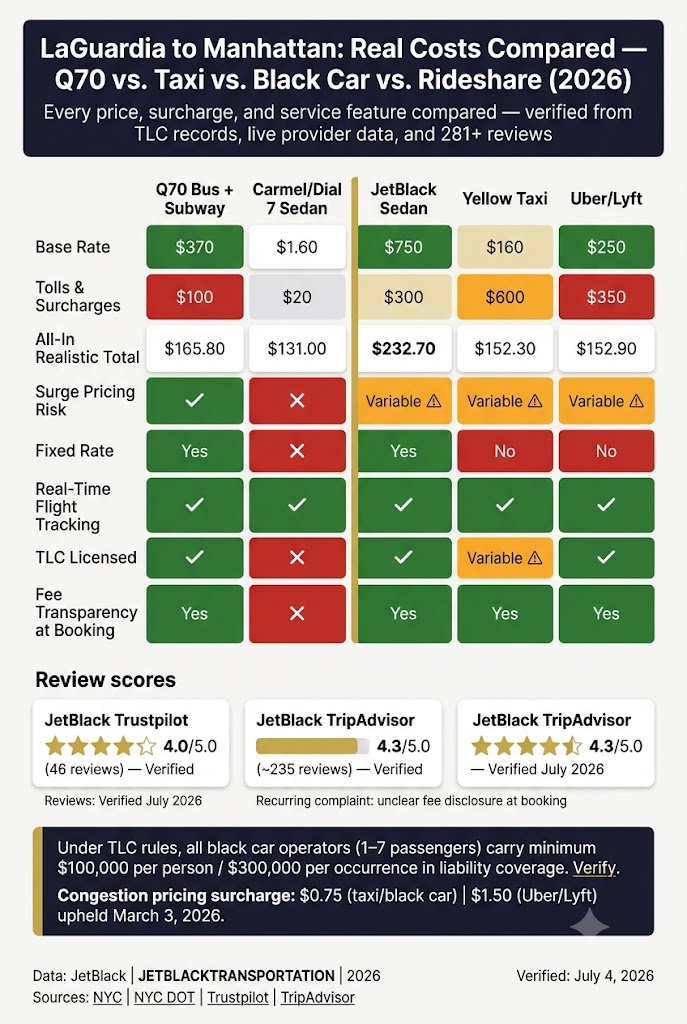 Infographic laguardia to midtown manhattan transportation tips