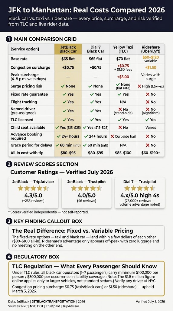 Infographic reliable cab from jfk to manhattan