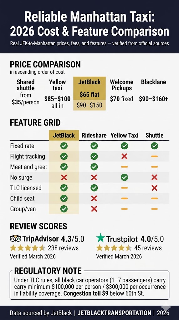 Reliable Manhattan Taxi: Honest 2026 Buyer’s Guide 3 September 22, 2026 Infographic reliable manhattan taxi