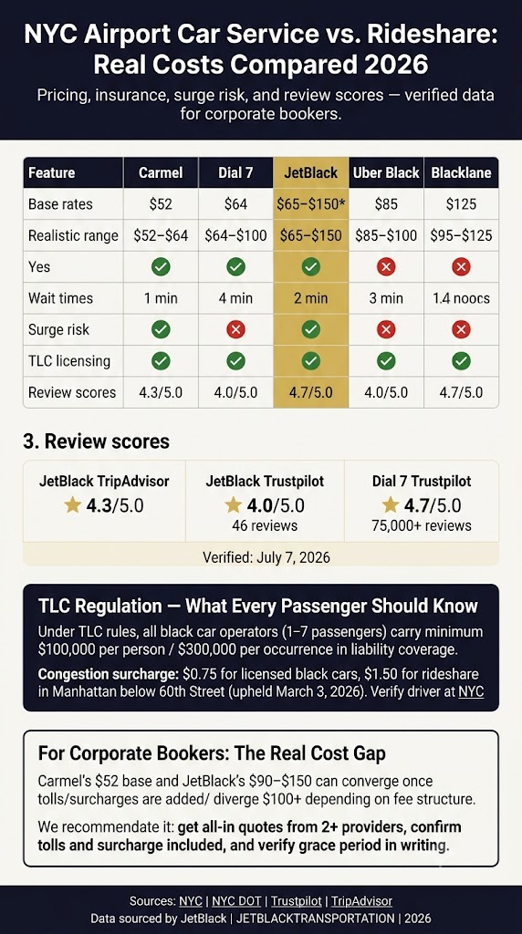 Infographic transportation services in new york to airports