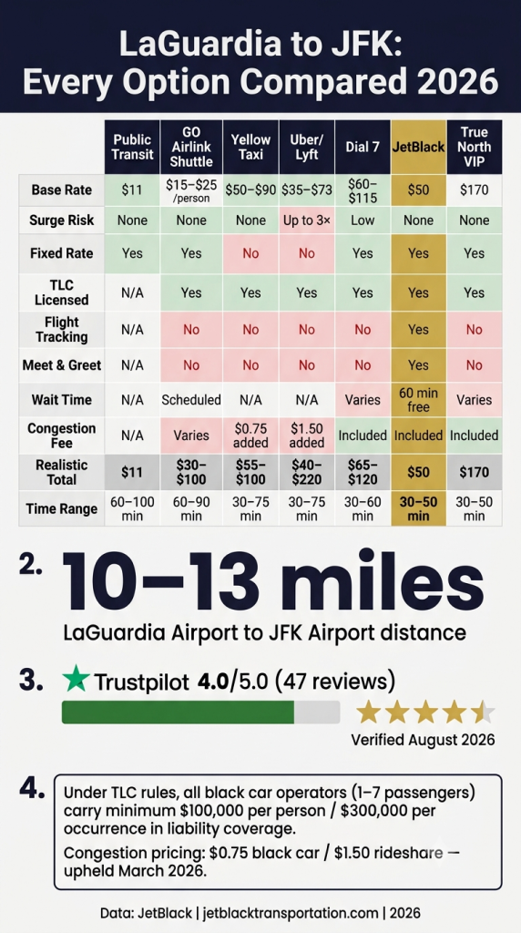 LaGuardia Airport to JFK Airport Distance: 7 Real Costs for 2026 Ethan Navarro September 18, 2026