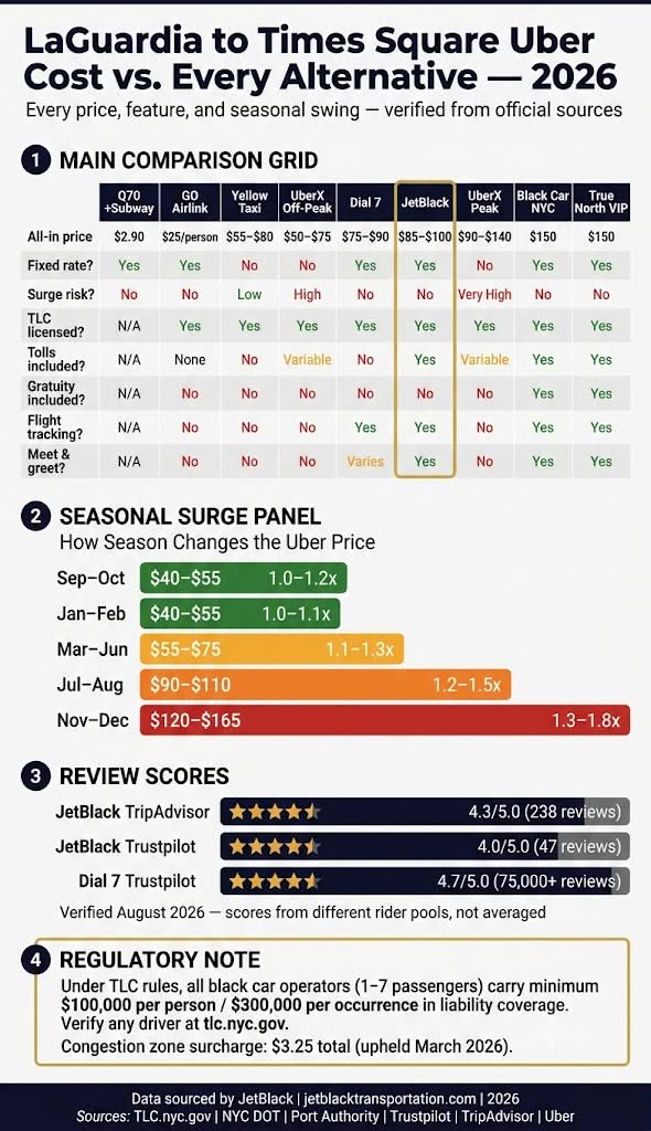 laguardia airport to times square uber cost INFOGRAPHIC
laguardia airport to times square uber cost