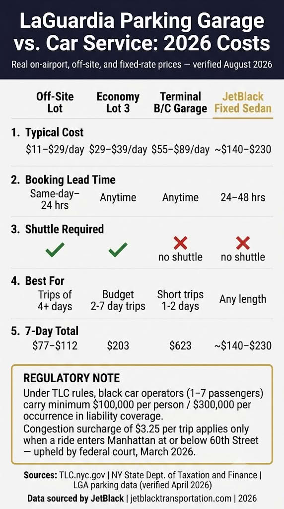 Infographic|
Laguardia Parking Garage