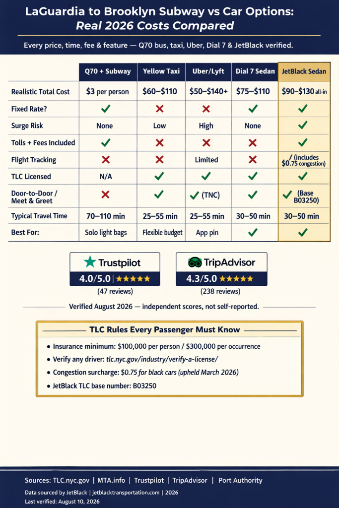 NYC For-Hire Vehicle Landscape comparing black cars, taxis, rideshares, and limos