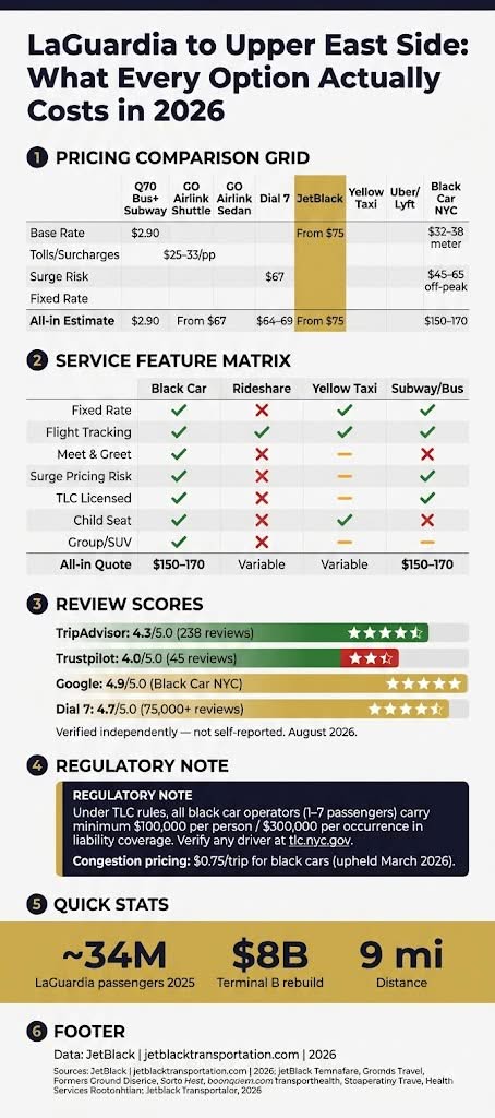 laguardia to upper east side infographic
laguardia to upper east side