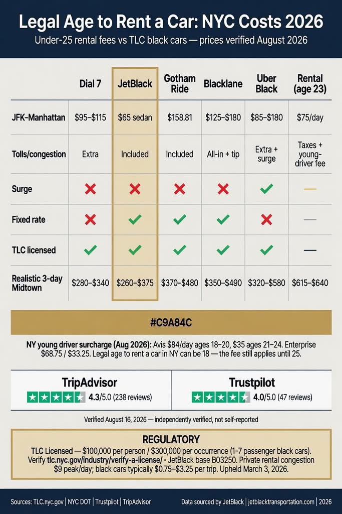 NYC For-Hire Vehicle Landscape NYC For-Hire Vehicle Landscape comparing black cars, yellow taxis, rideshares, and limos across licensing tier, insurance minimum, surge pricing, fixed rate availability, and TLC oversight