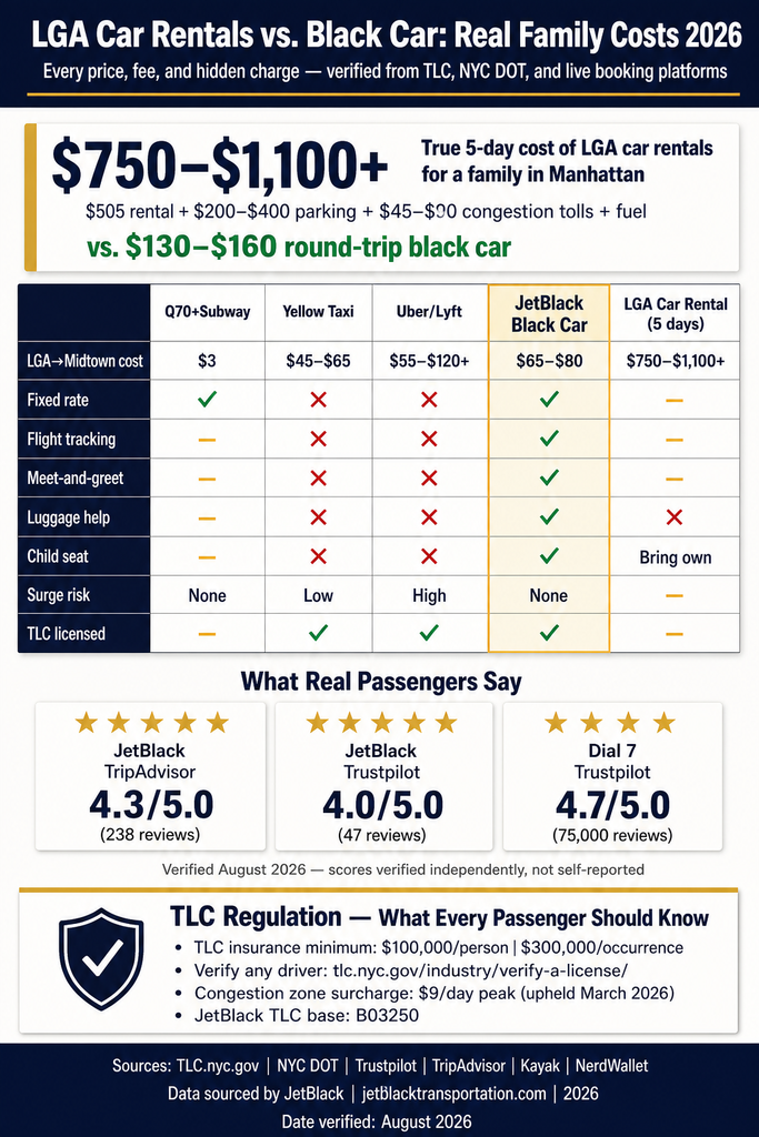 NYC for-hire vehicle landscape comparing black cars taxis rideshares and lga car rentals infographic