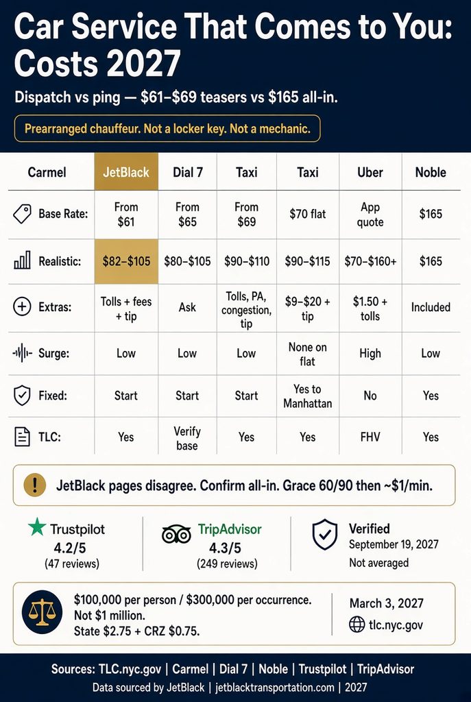 Infographic. Car service that comes to you costs vs Carmel, Dial 7, taxi, and Noble, 2027.
