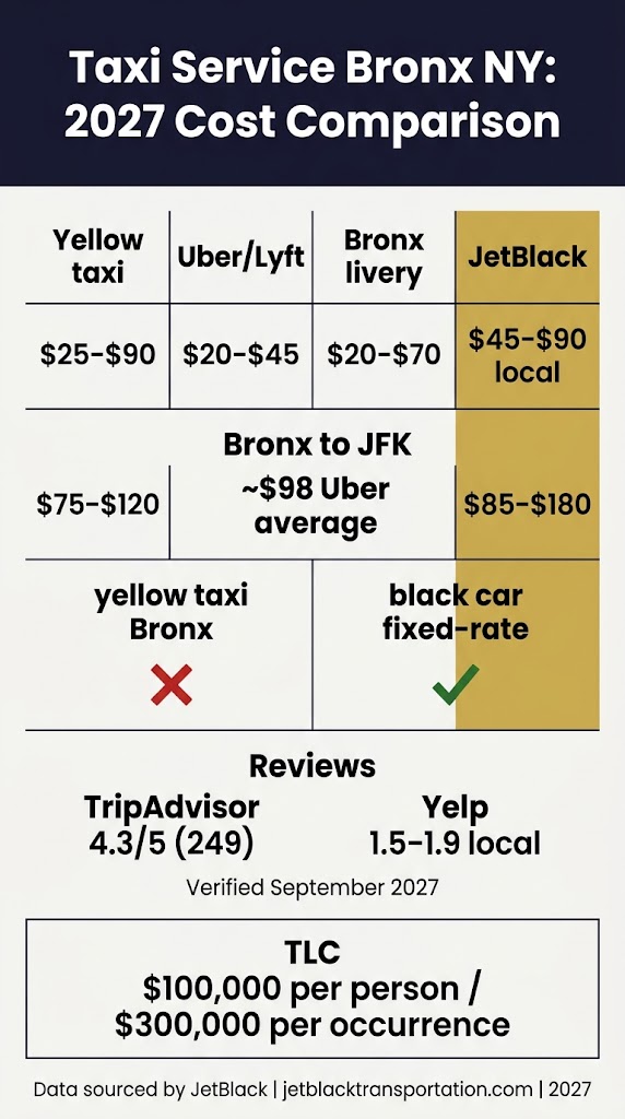 Infographic taxi service bronx ny
