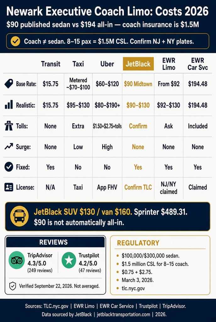 Newark Executive Coach Limo: My Honest 2026 Test 3 October 16, 2026 Infographic. Newark executive coach limo costs vs EWR Car Service and taxi, 2026.