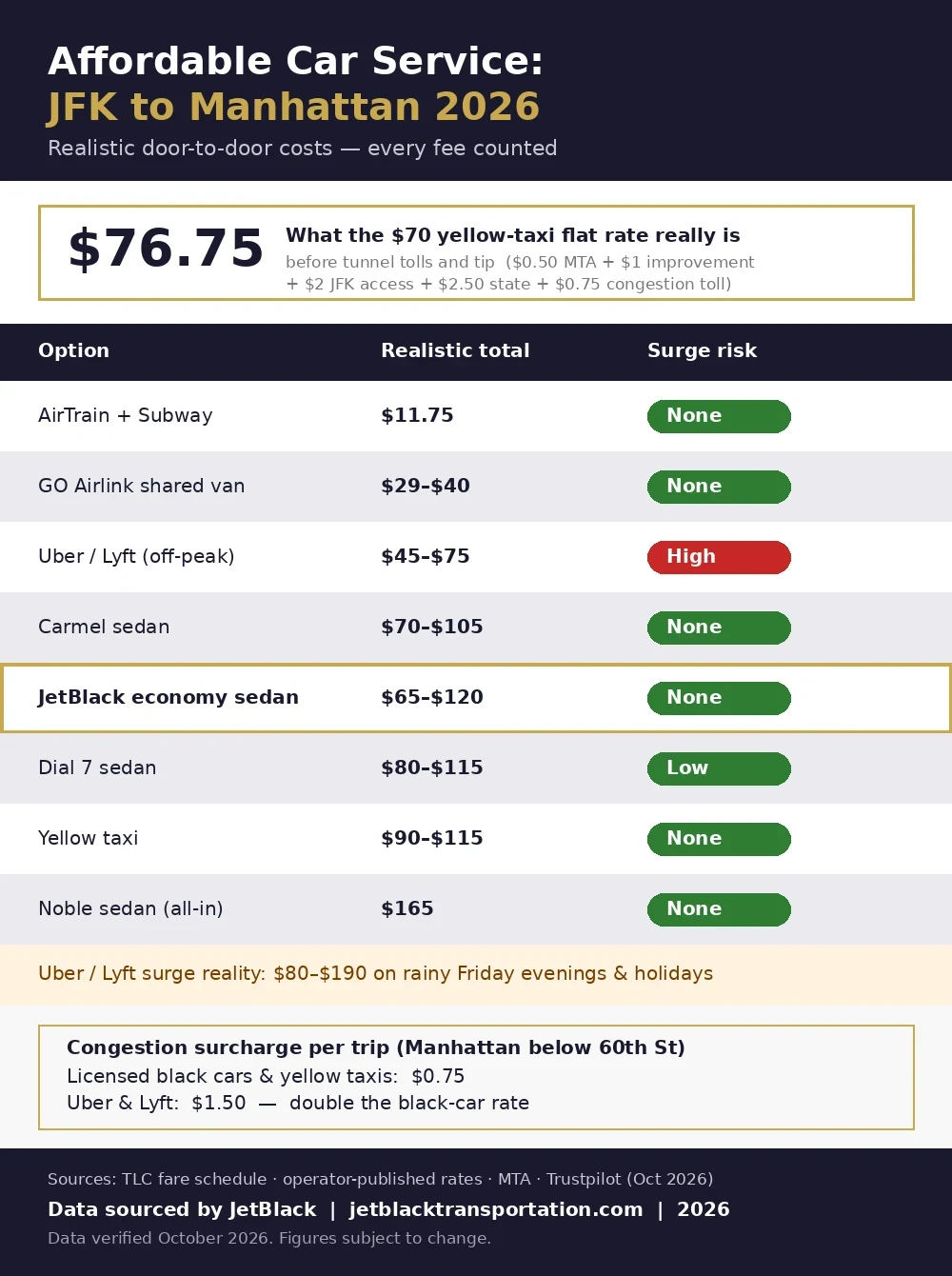 affordable car service from jfk to manhattan infographic — JFK-Manhattan cost comparison across 8 options, 2026