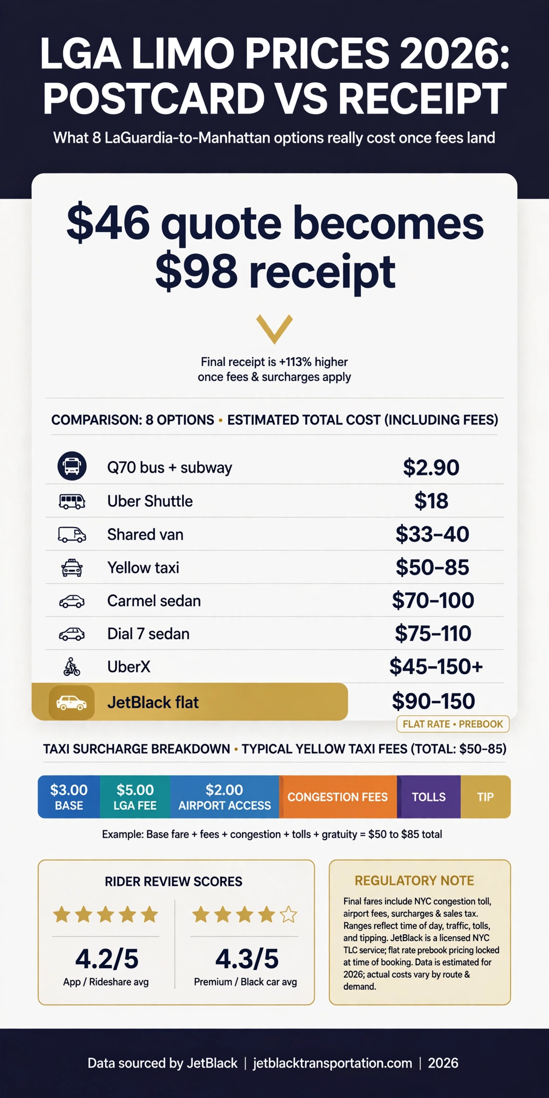 affordable limo service laguardia airport infographic — LGA cost comparison, metered taxi vs flat car service, 2026