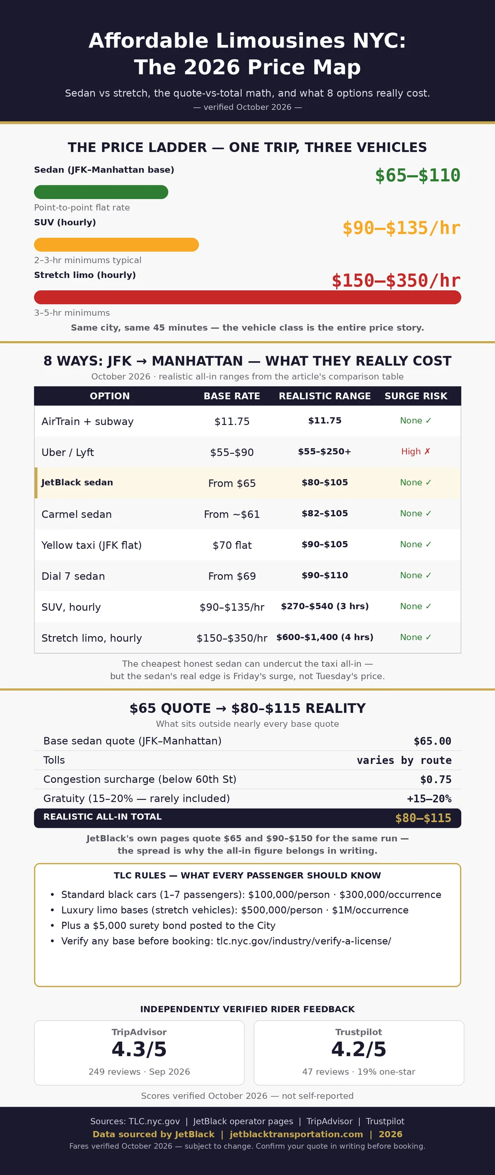 affordable limousines NYC price breakdown infographic — sedan vs stretch rates, surcharge stack, and TLC insurance tiers