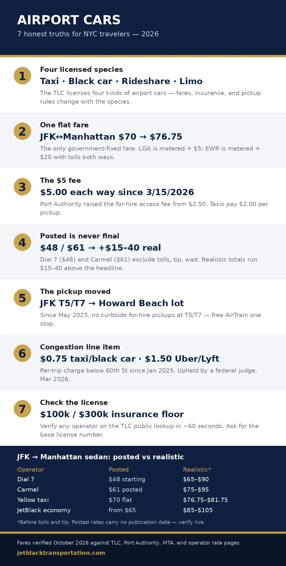 airport cars infographic — JFK, LGA and EWR fare, fee and pickup-zone comparison for 2026