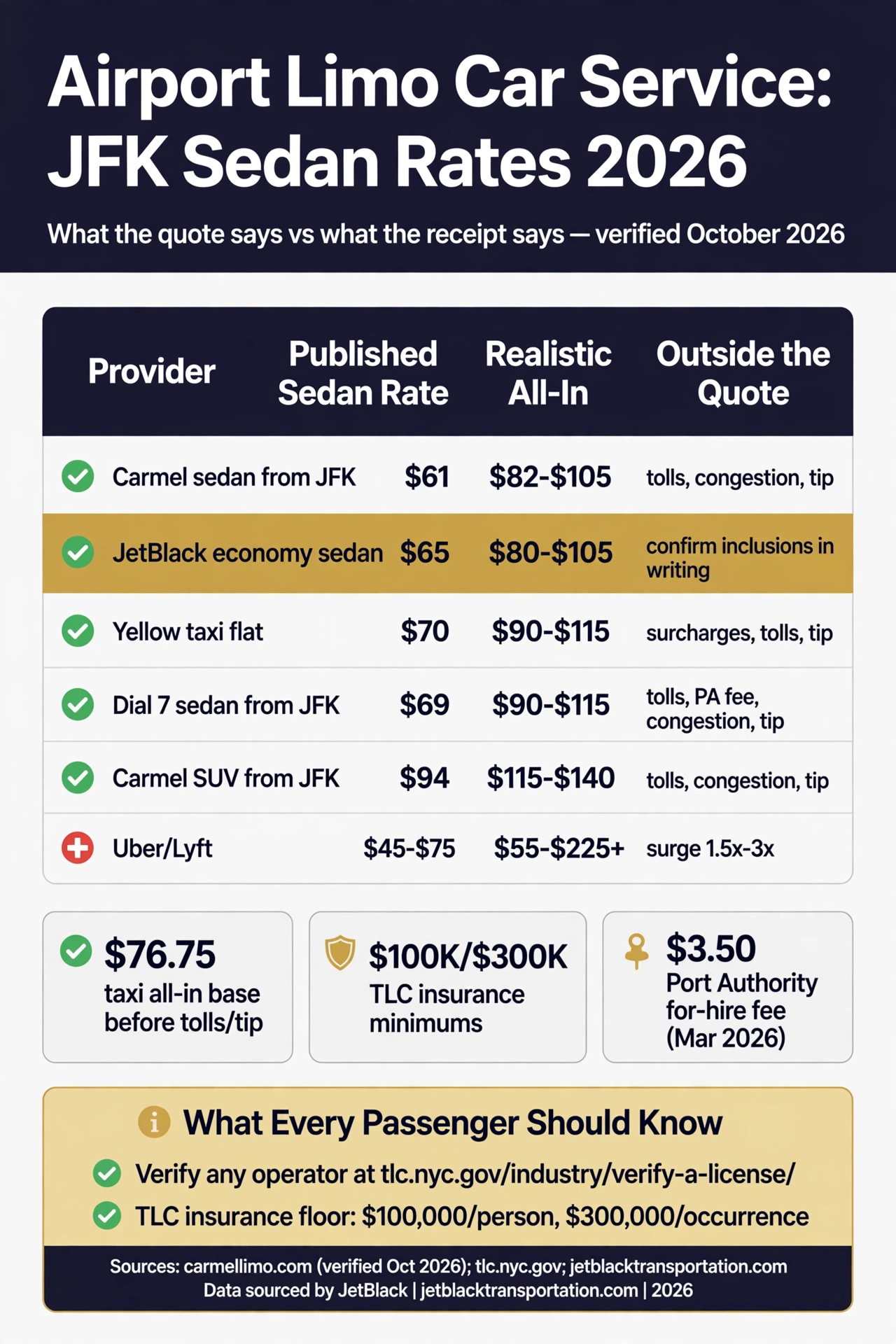 airport limo car service infographic — 2026 JFK rate comparison