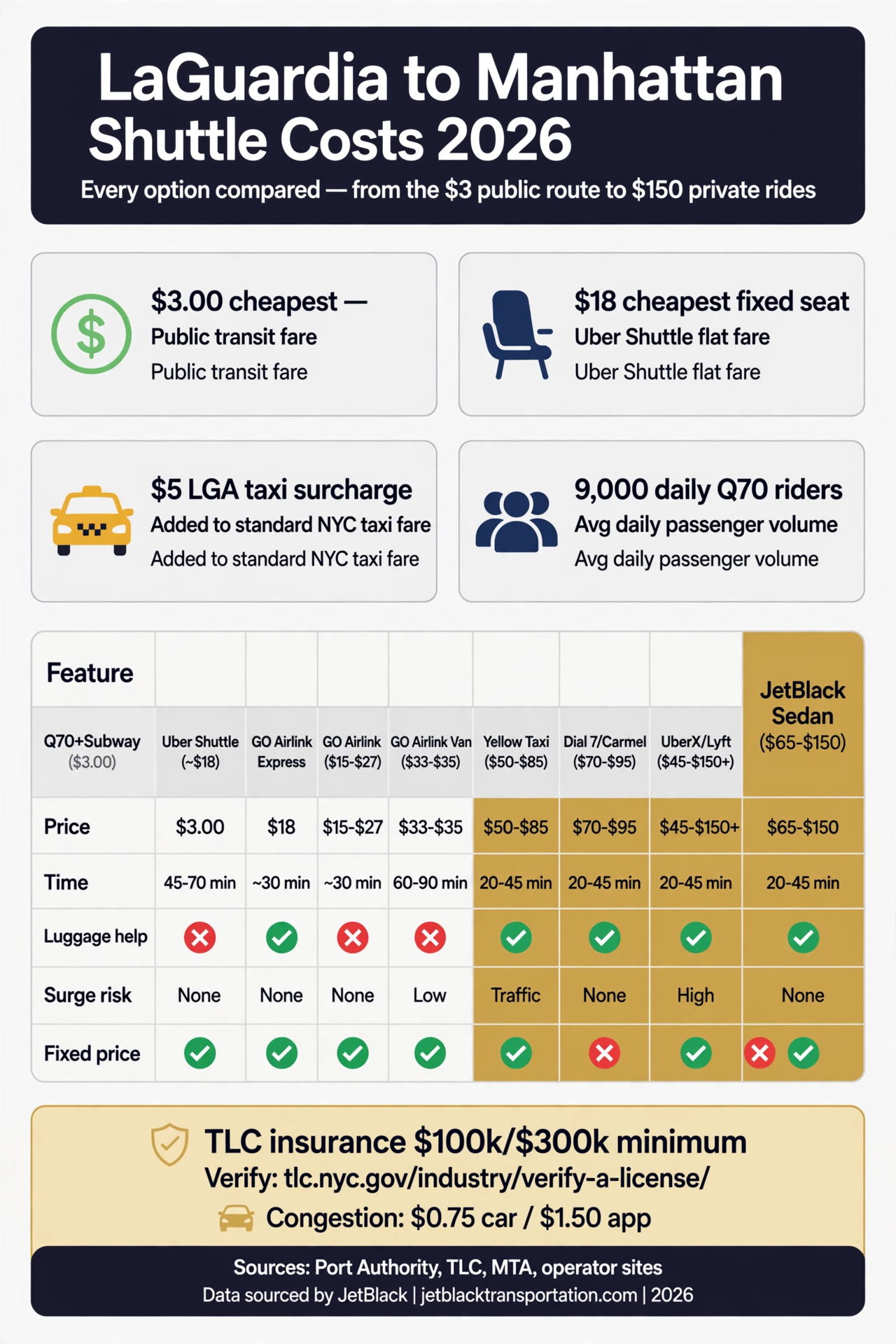 airport shuttle from laguardia to manhattan infographic — 2026 cost comparison of all shuttle options