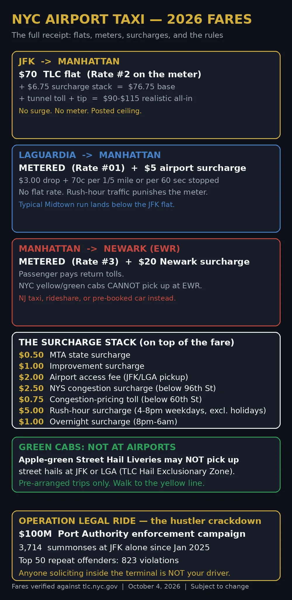 Airport Taxi: 7 Honest 2026 Facts 4 October 11, 2026 airport taxi NYC fare comparison infographic 2026 — JFK, LGA, EWR rates and surcharges