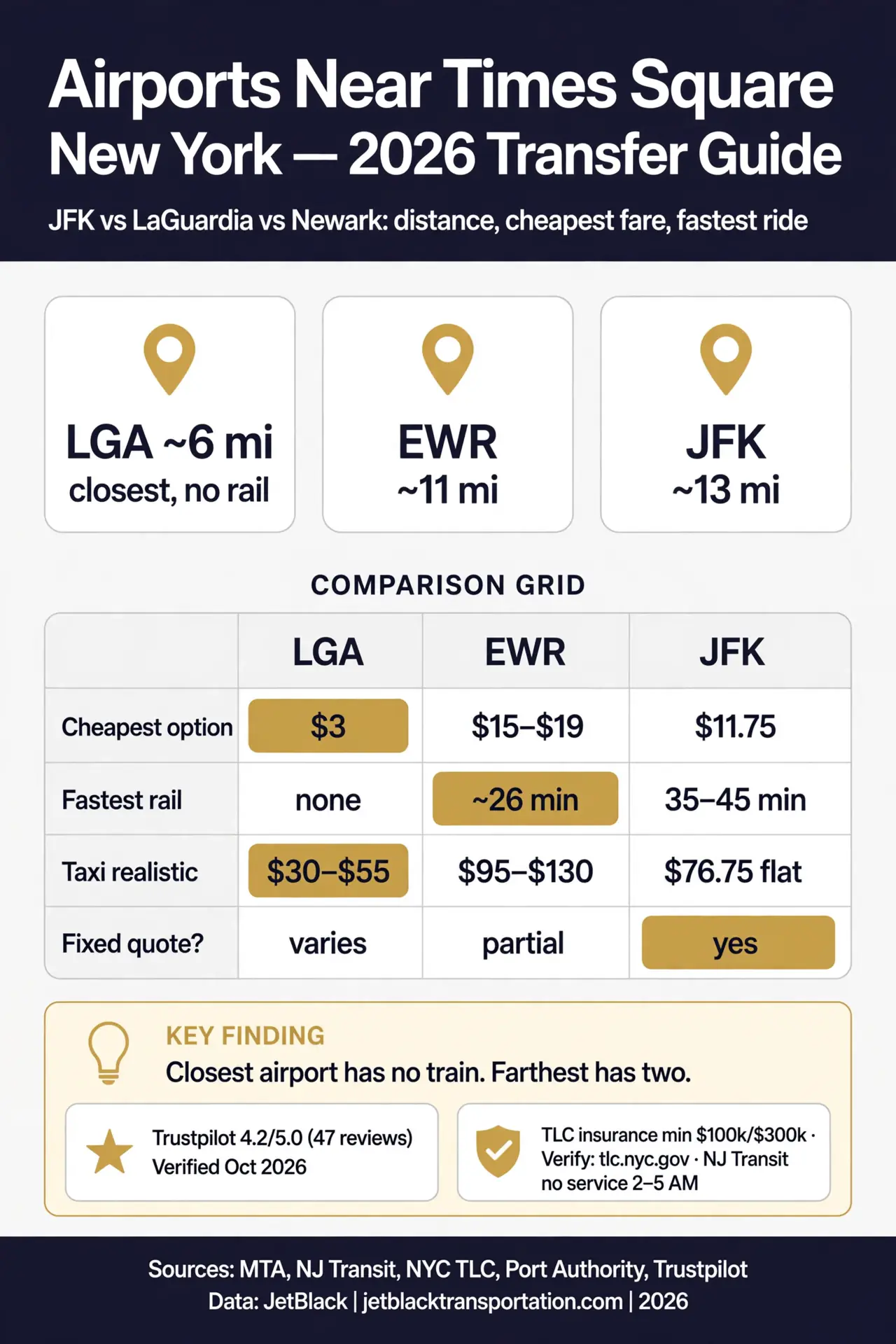 airports near times square new york infographic — JFK, LGA and EWR distance, fare and time comparison