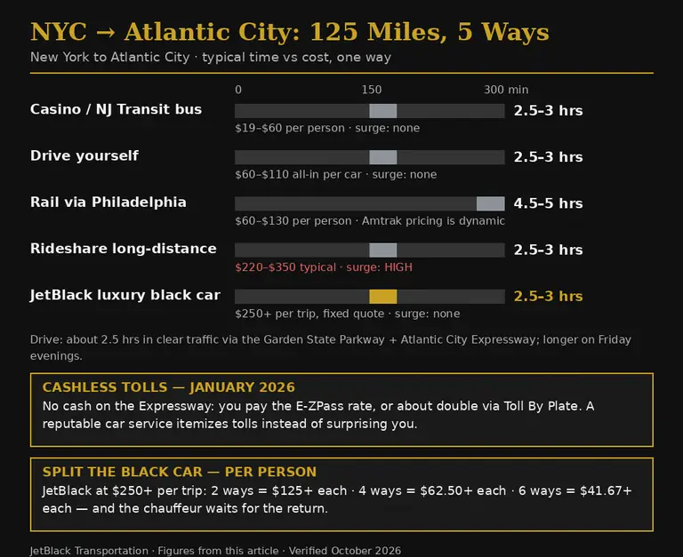 atlantic city luxury black car service: 125 miles, 5 ways compared by time and cost, with cashless toll and per-person split math