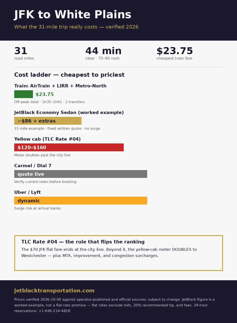 JFK to White Plains car service cost comparison infographic 2026